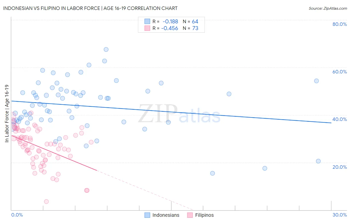 Indonesian vs Filipino In Labor Force | Age 16-19