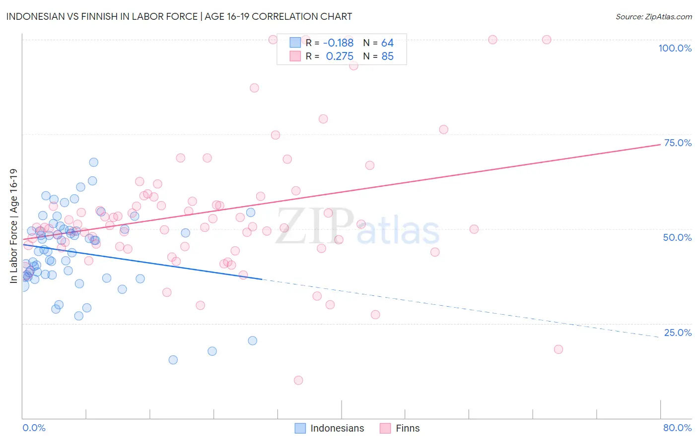 Indonesian vs Finnish In Labor Force | Age 16-19