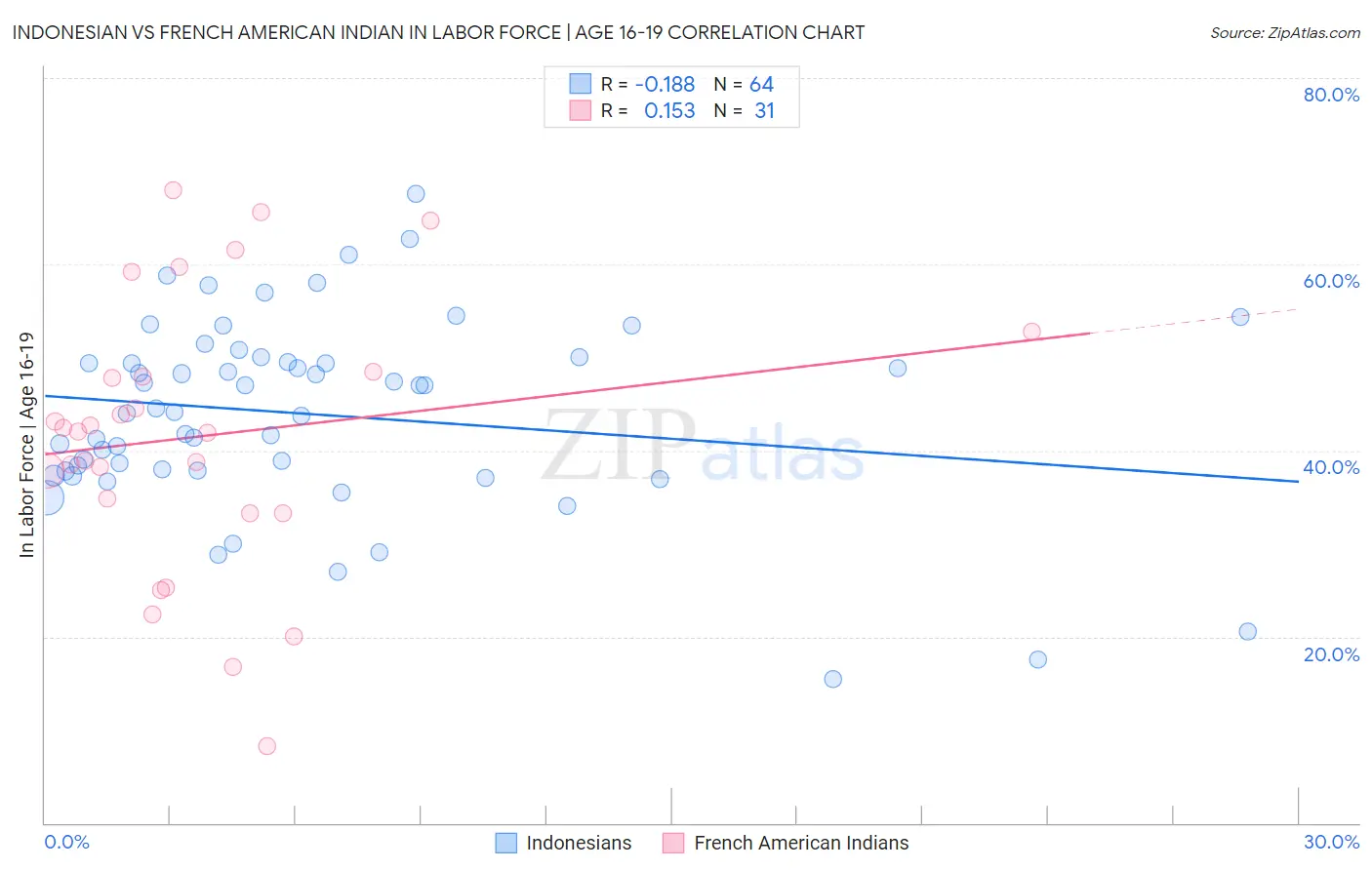 Indonesian vs French American Indian In Labor Force | Age 16-19