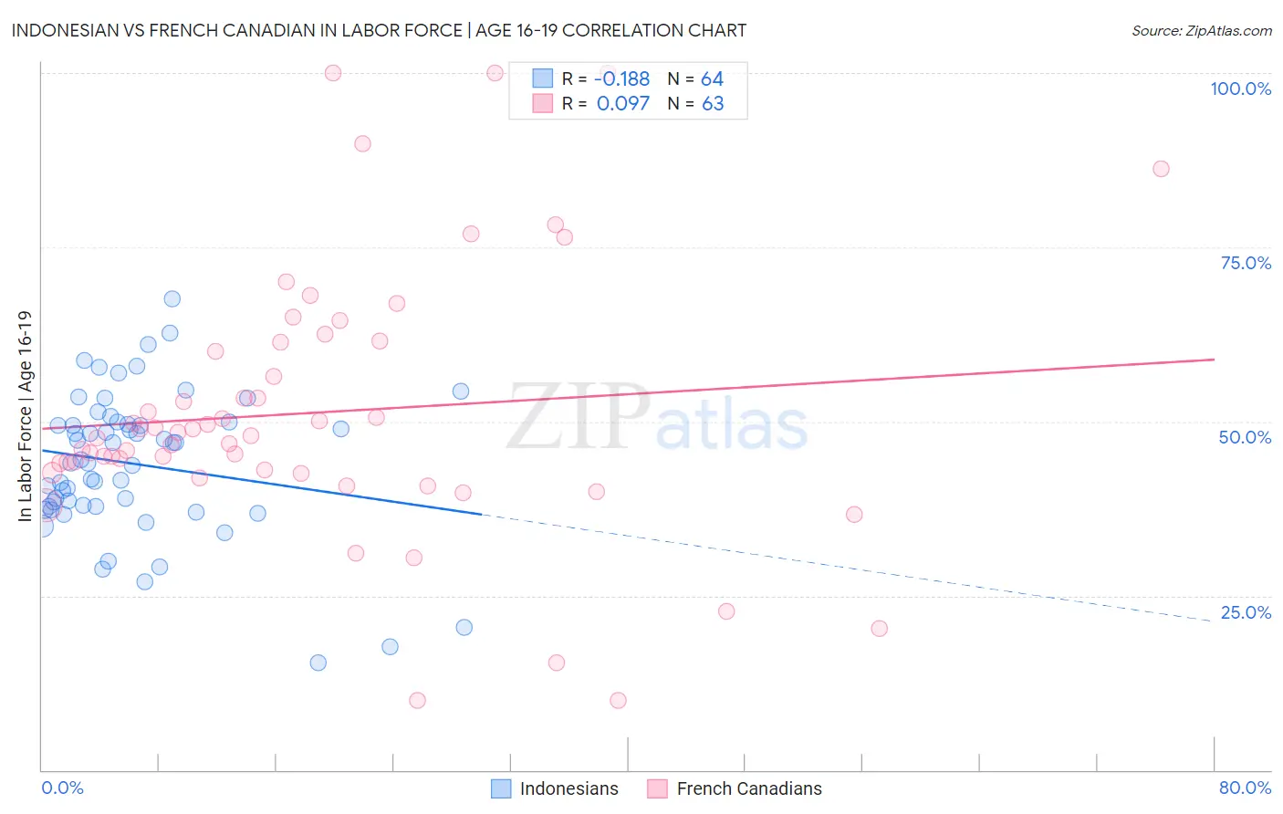 Indonesian vs French Canadian In Labor Force | Age 16-19