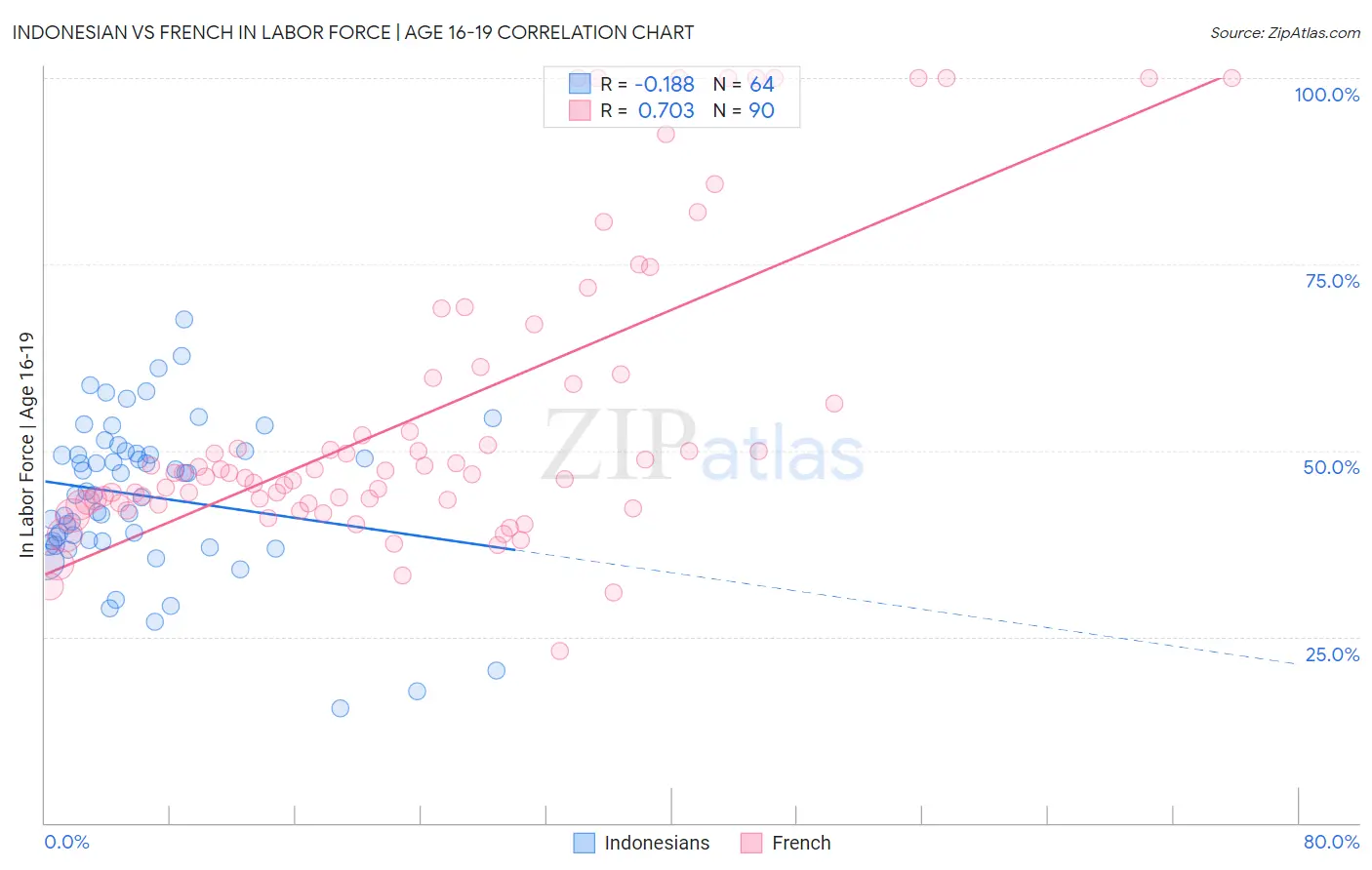 Indonesian vs French In Labor Force | Age 16-19