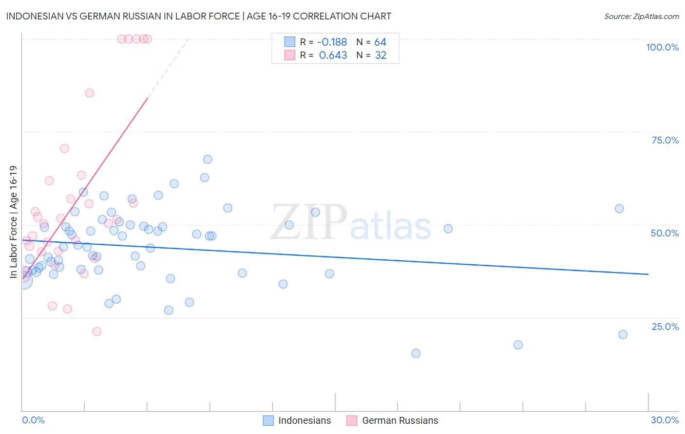 Indonesian vs German Russian In Labor Force | Age 16-19
