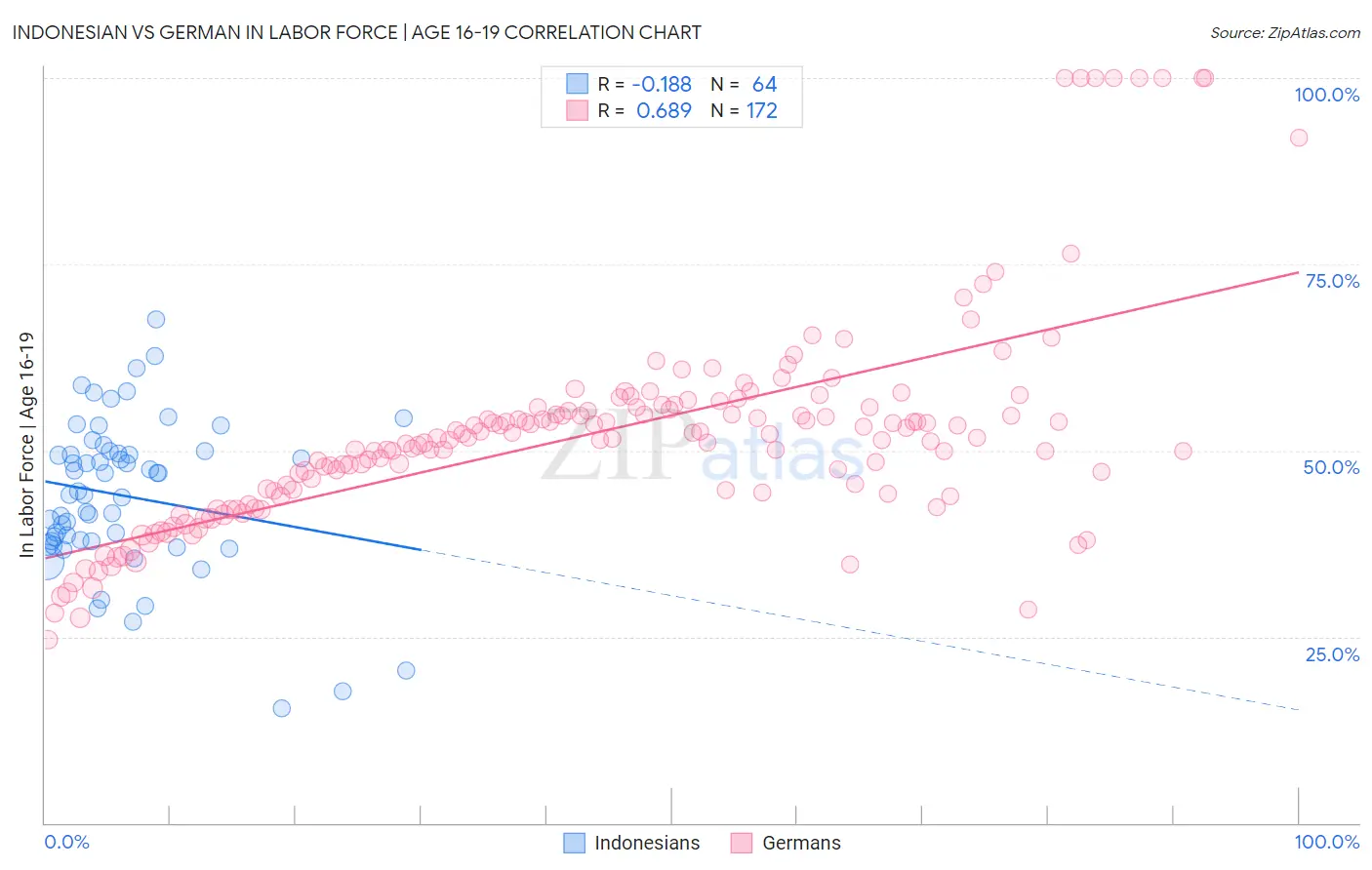Indonesian vs German In Labor Force | Age 16-19