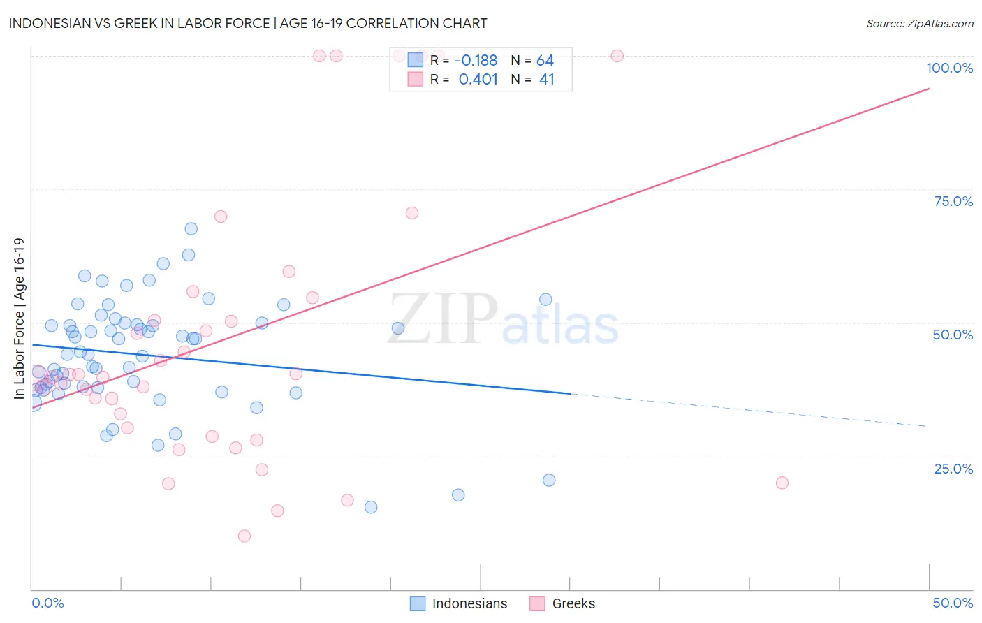 Indonesian vs Greek In Labor Force | Age 16-19