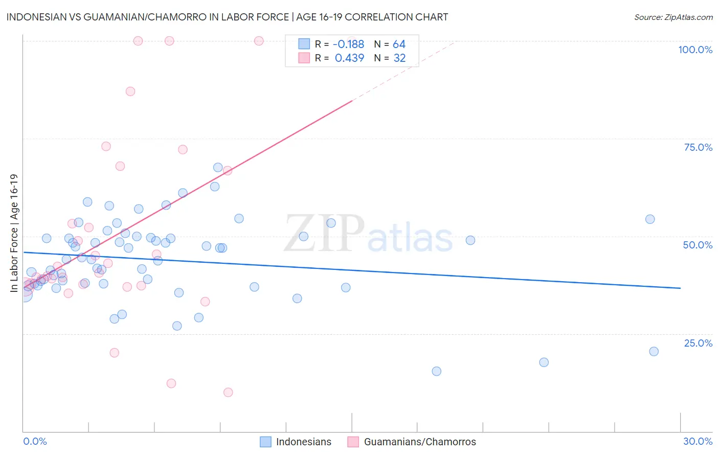 Indonesian vs Guamanian/Chamorro In Labor Force | Age 16-19