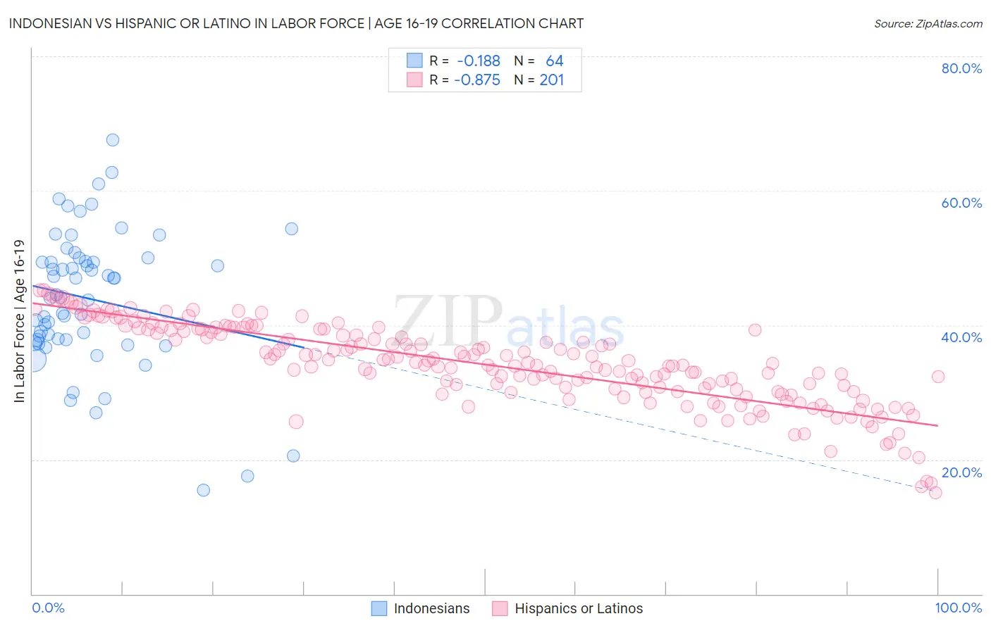 Indonesian vs Hispanic or Latino In Labor Force | Age 16-19
