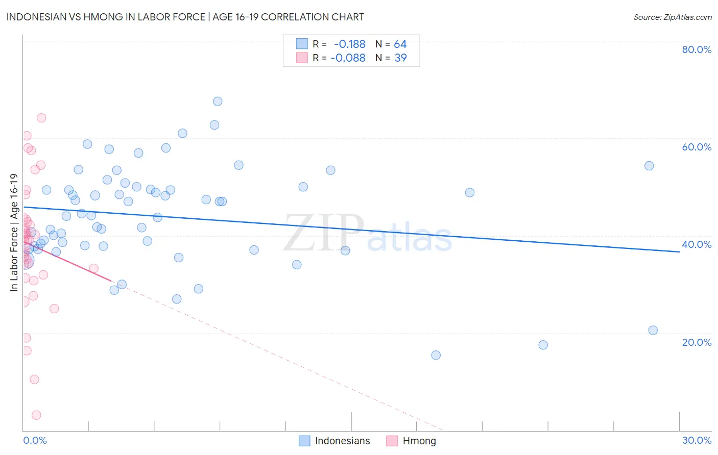Indonesian vs Hmong In Labor Force | Age 16-19
