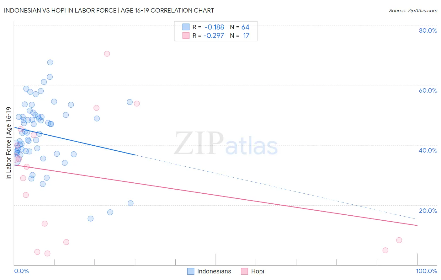Indonesian vs Hopi In Labor Force | Age 16-19