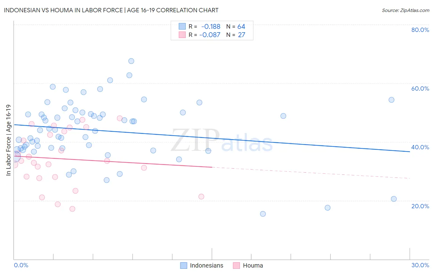 Indonesian vs Houma In Labor Force | Age 16-19