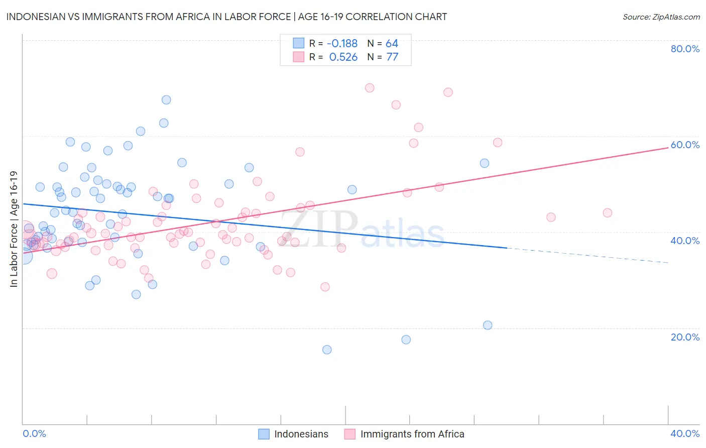 Indonesian vs Immigrants from Africa In Labor Force | Age 16-19