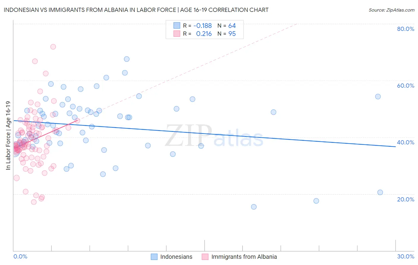 Indonesian vs Immigrants from Albania In Labor Force | Age 16-19