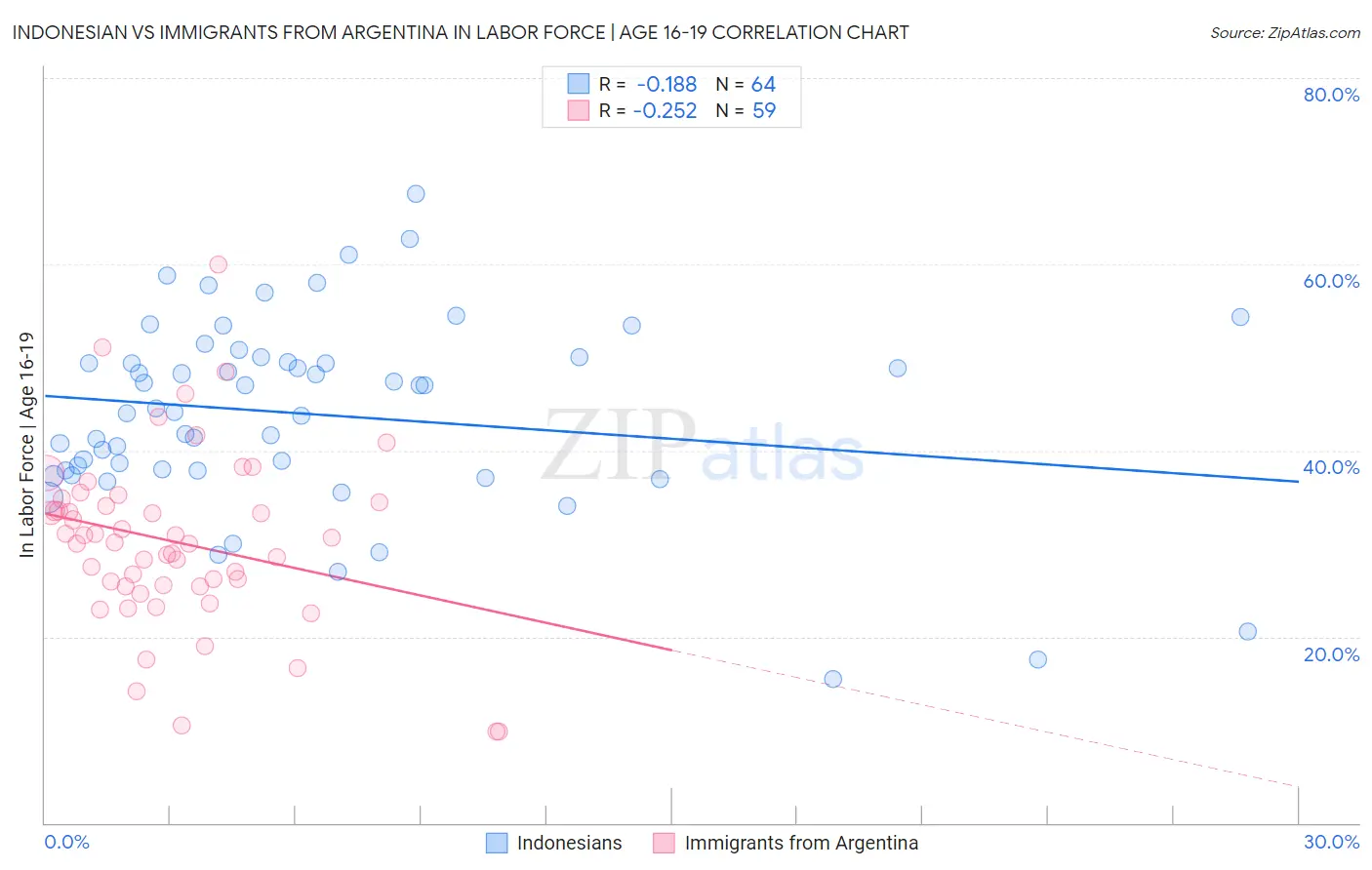 Indonesian vs Immigrants from Argentina In Labor Force | Age 16-19