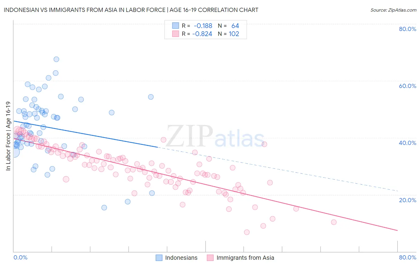 Indonesian vs Immigrants from Asia In Labor Force | Age 16-19