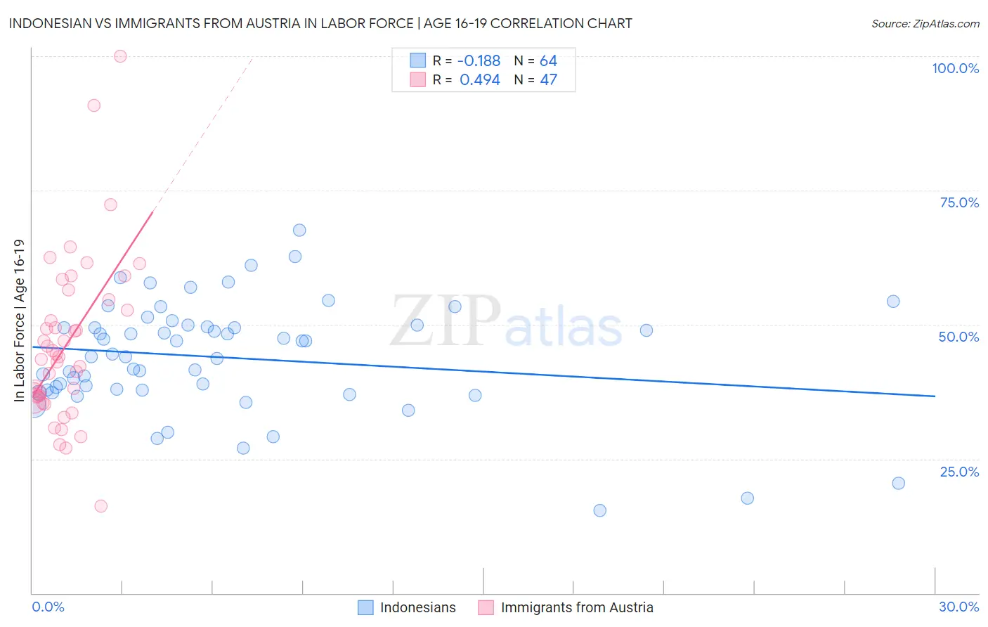 Indonesian vs Immigrants from Austria In Labor Force | Age 16-19