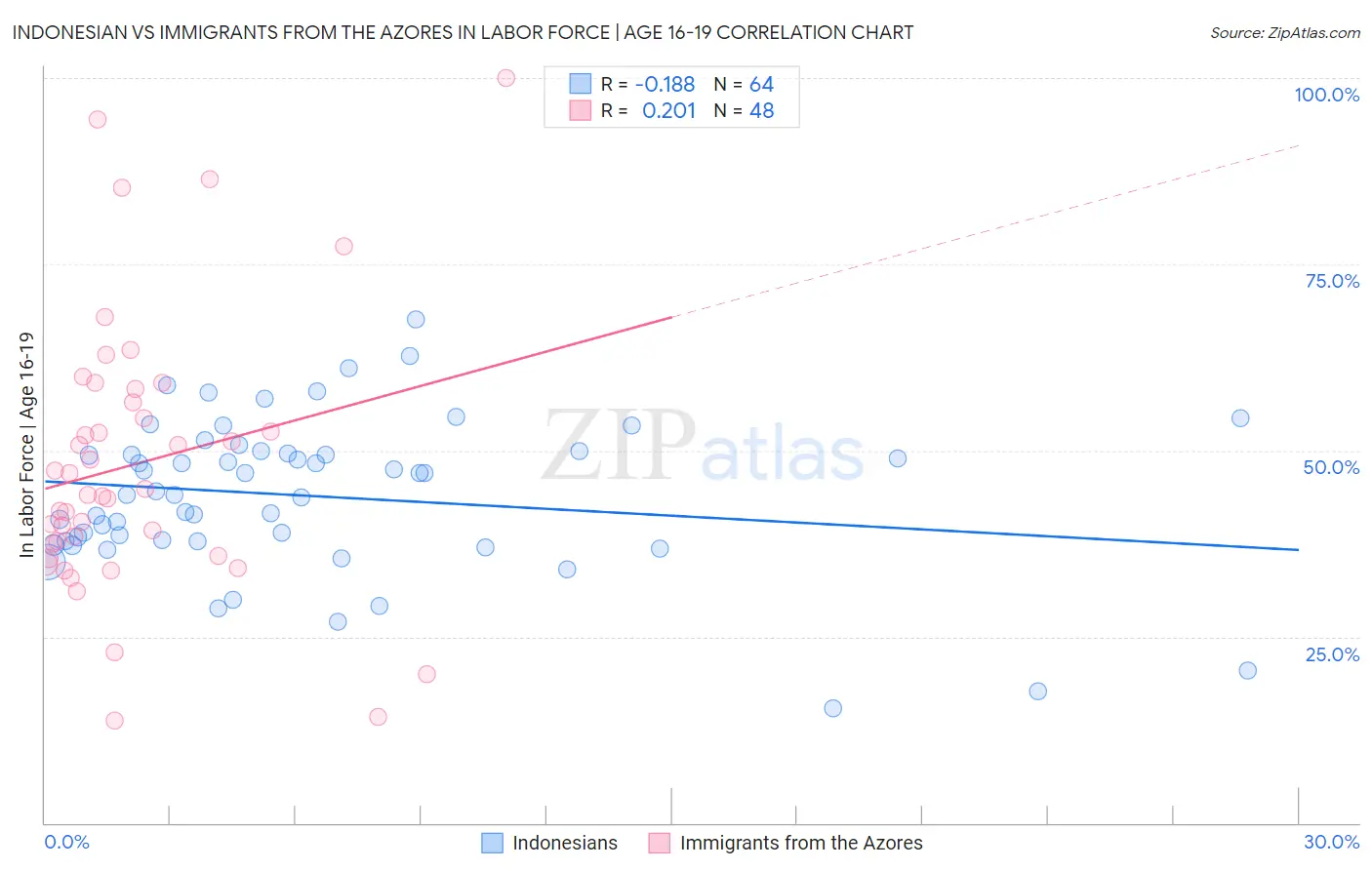 Indonesian vs Immigrants from the Azores In Labor Force | Age 16-19