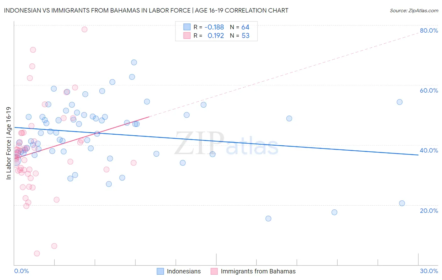 Indonesian vs Immigrants from Bahamas In Labor Force | Age 16-19