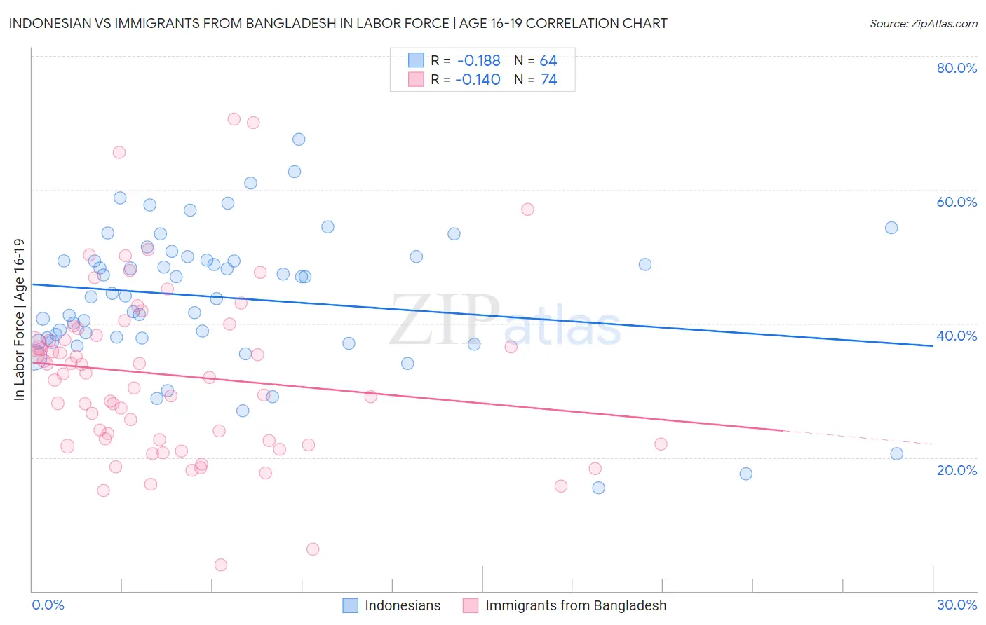 Indonesian vs Immigrants from Bangladesh In Labor Force | Age 16-19