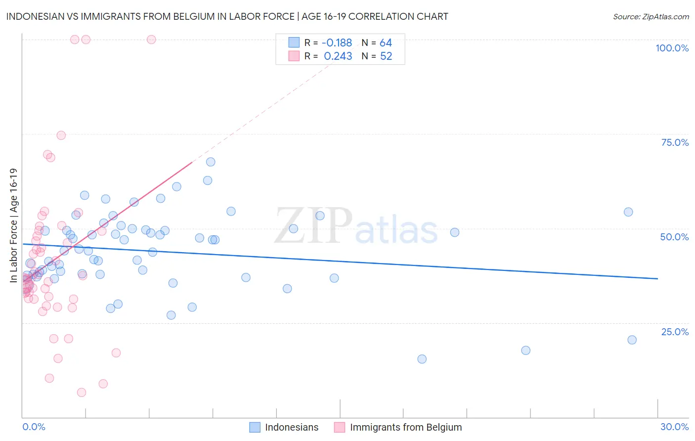 Indonesian vs Immigrants from Belgium In Labor Force | Age 16-19