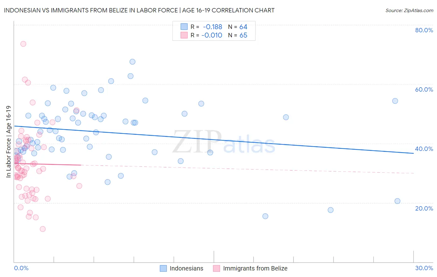 Indonesian vs Immigrants from Belize In Labor Force | Age 16-19