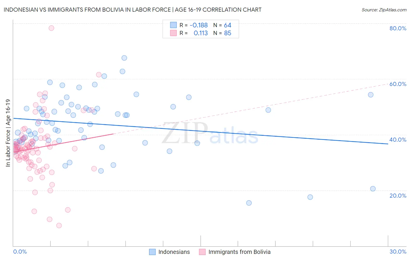 Indonesian vs Immigrants from Bolivia In Labor Force | Age 16-19