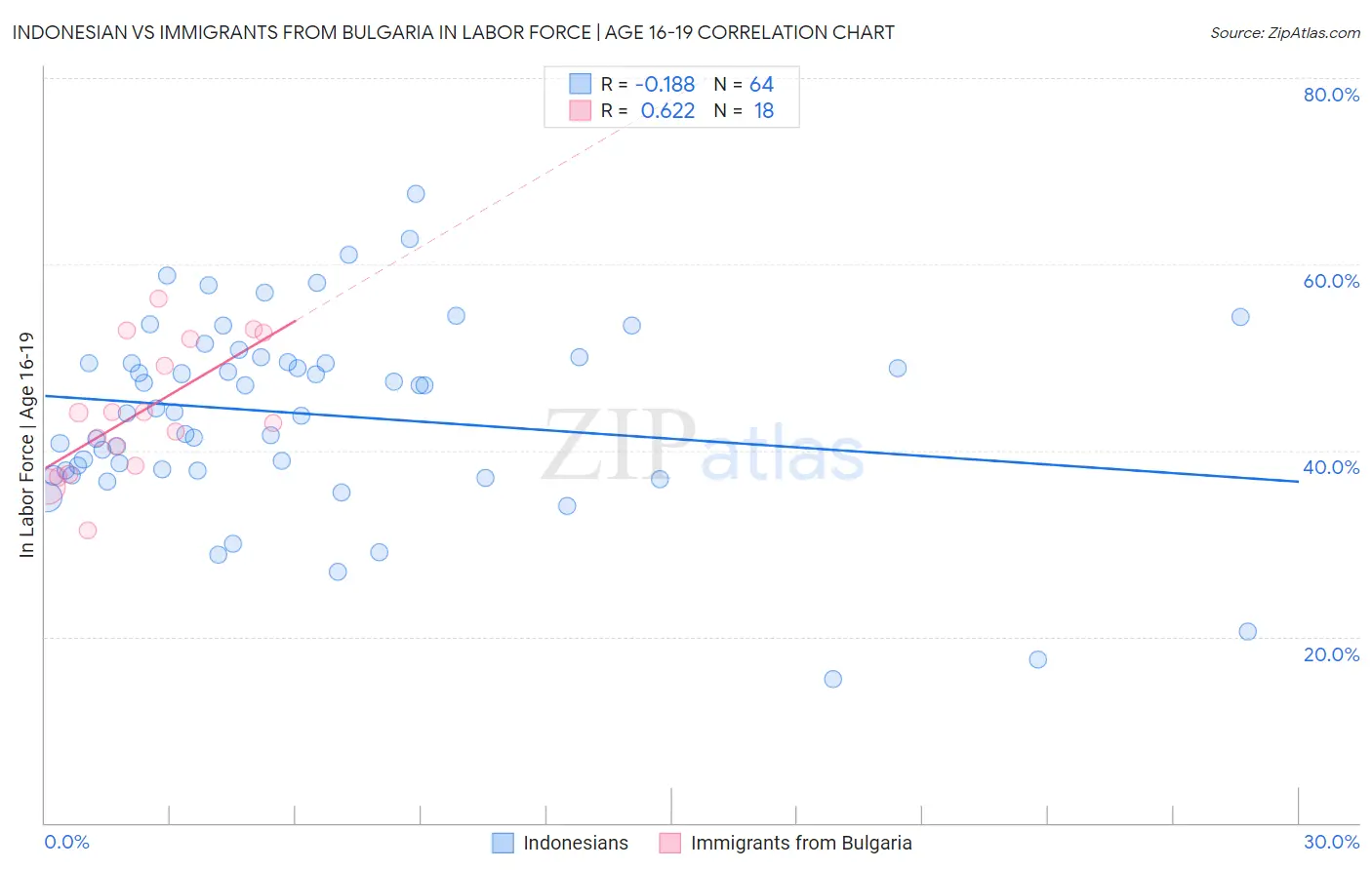 Indonesian vs Immigrants from Bulgaria In Labor Force | Age 16-19