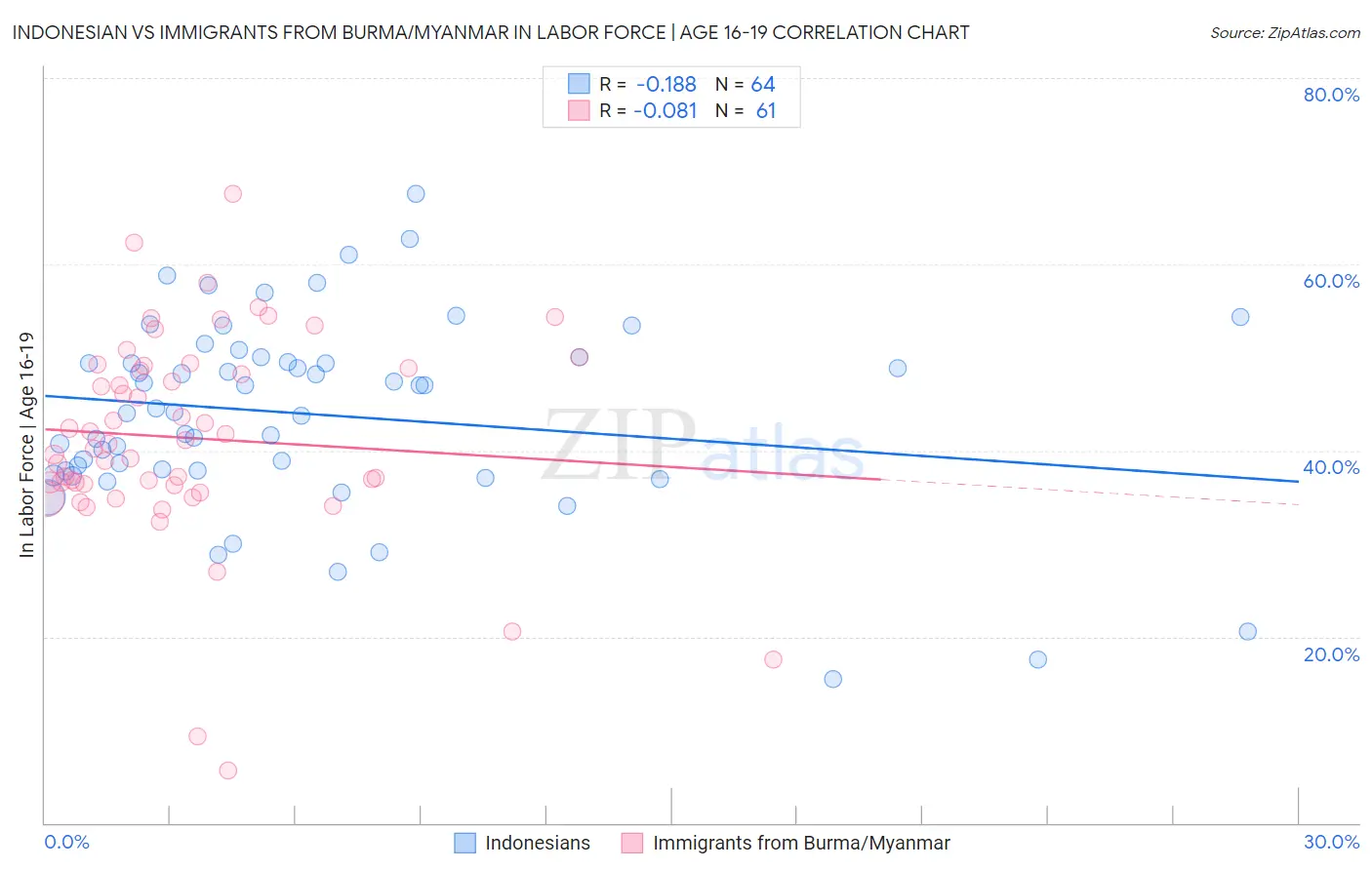 Indonesian vs Immigrants from Burma/Myanmar In Labor Force | Age 16-19
