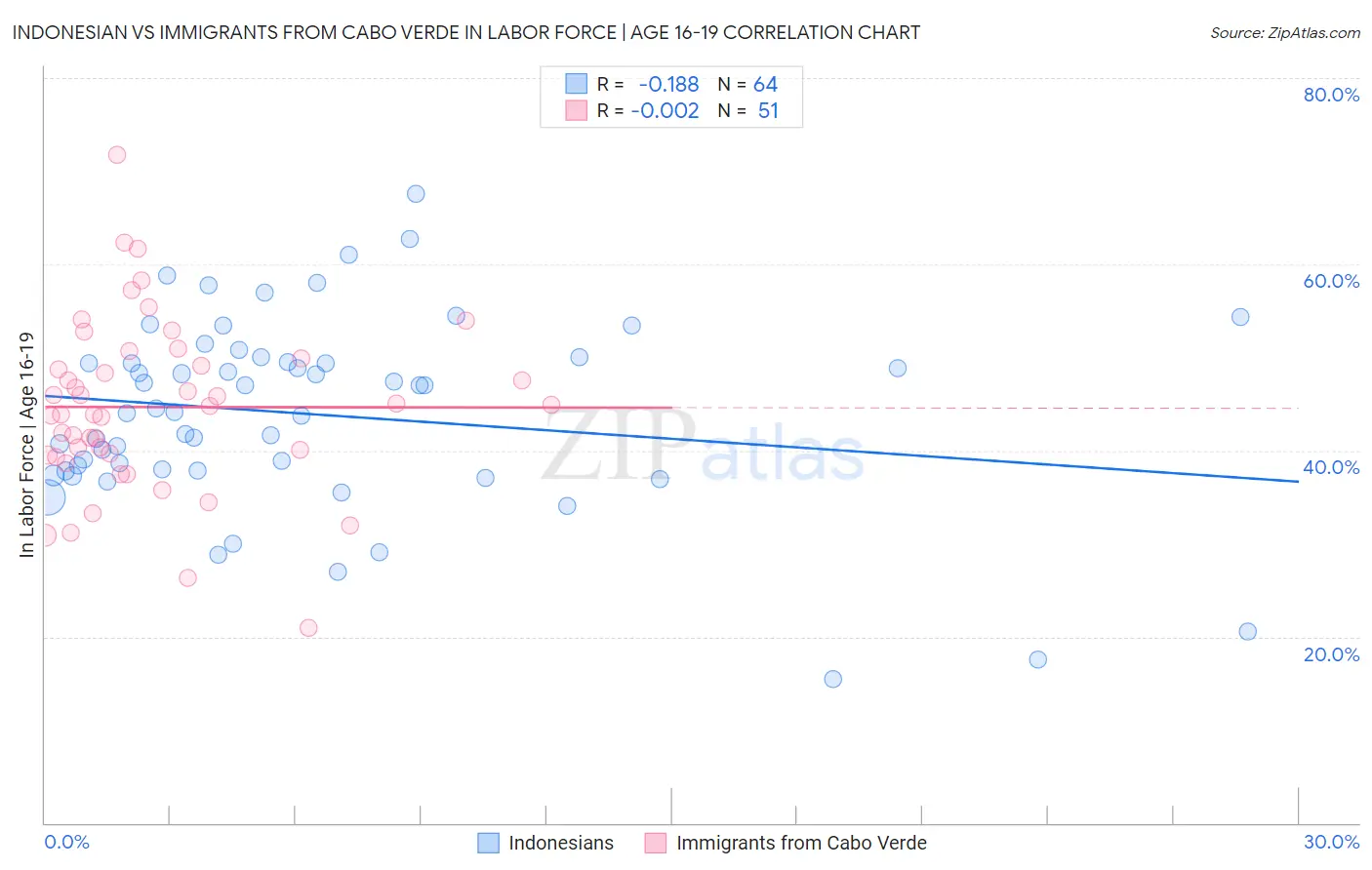 Indonesian vs Immigrants from Cabo Verde In Labor Force | Age 16-19