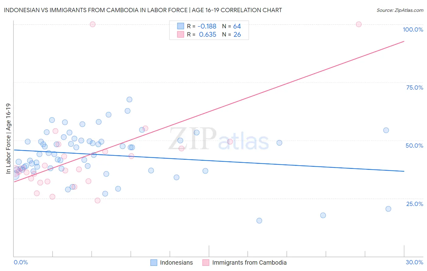 Indonesian vs Immigrants from Cambodia In Labor Force | Age 16-19