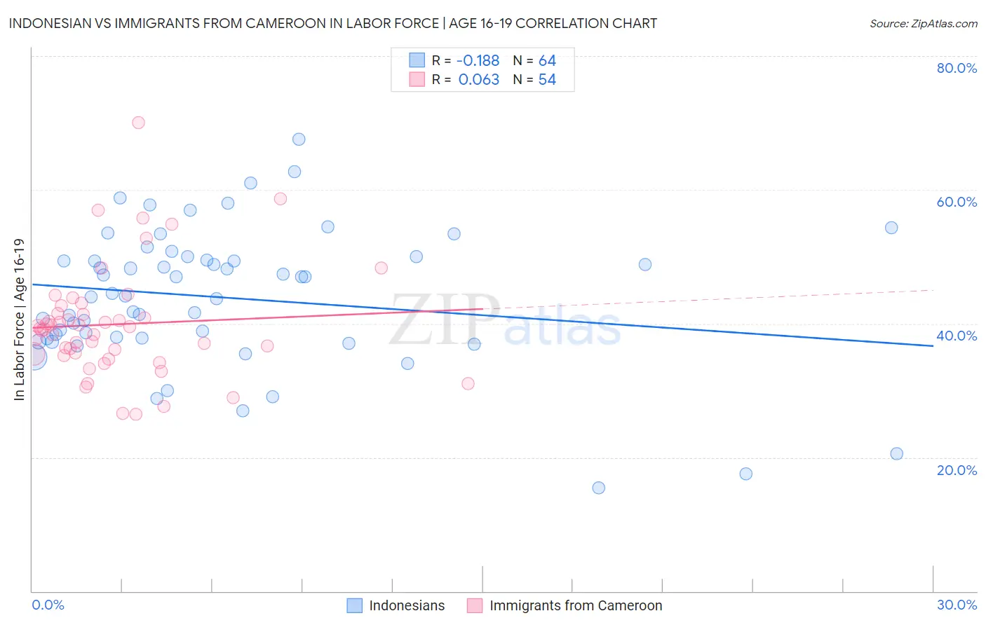 Indonesian vs Immigrants from Cameroon In Labor Force | Age 16-19