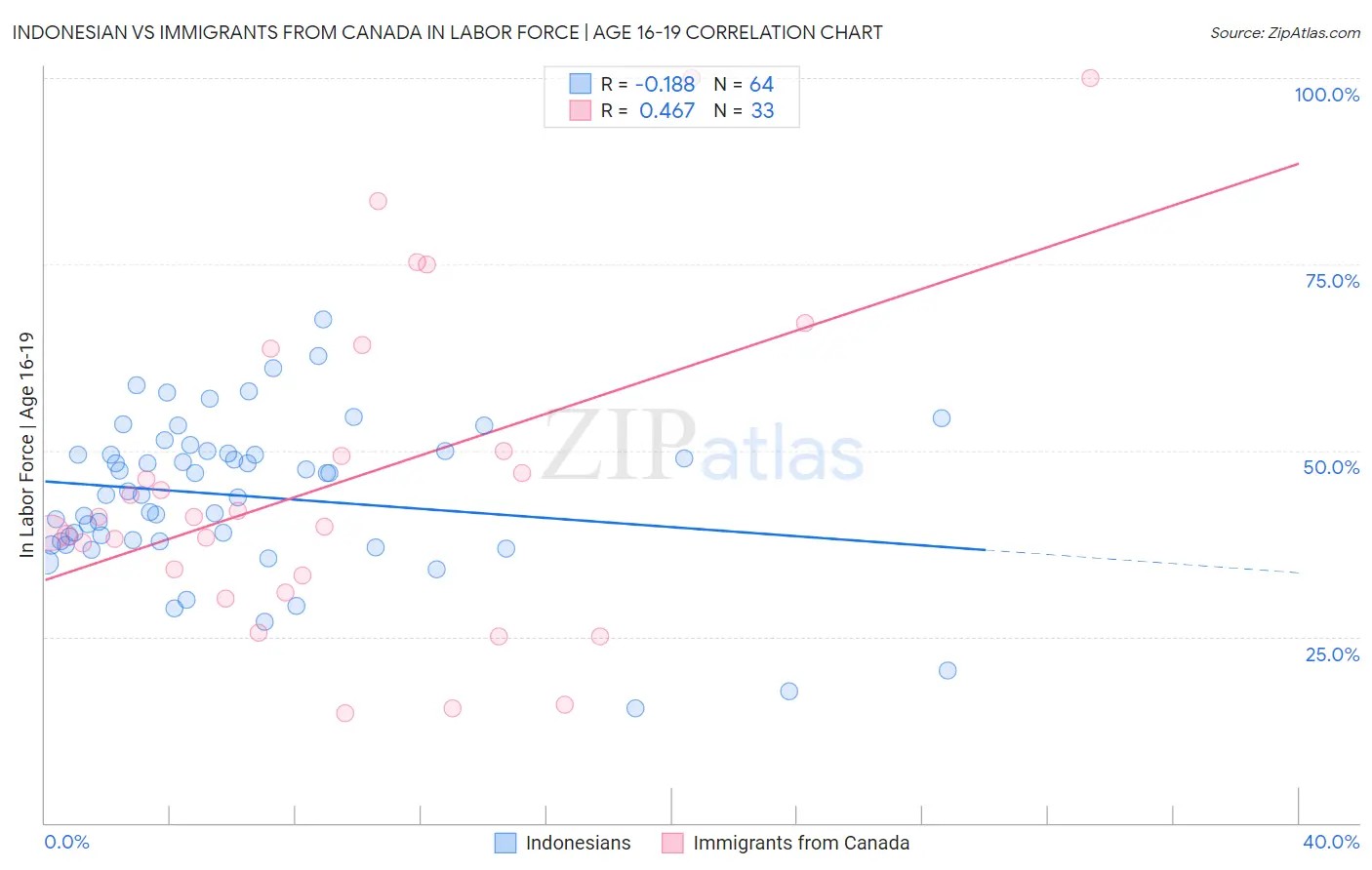 Indonesian vs Immigrants from Canada In Labor Force | Age 16-19