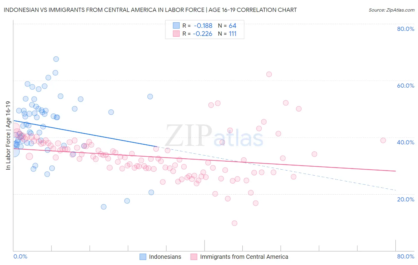 Indonesian vs Immigrants from Central America In Labor Force | Age 16-19