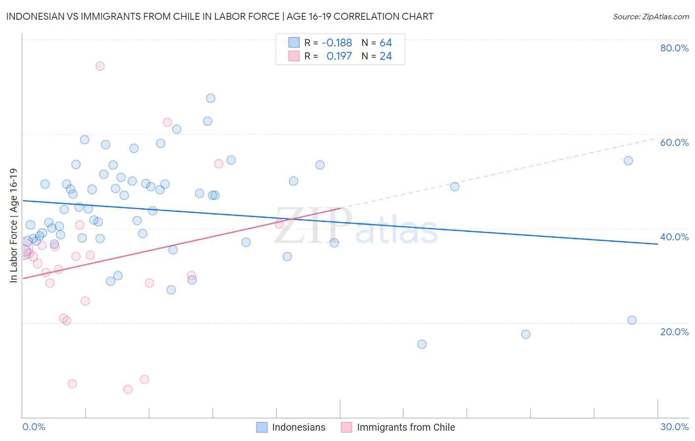 Indonesian vs Immigrants from Chile In Labor Force | Age 16-19