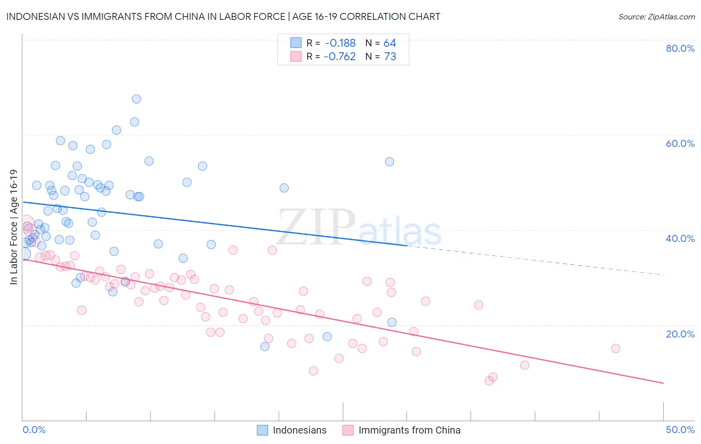 Indonesian vs Immigrants from China In Labor Force | Age 16-19