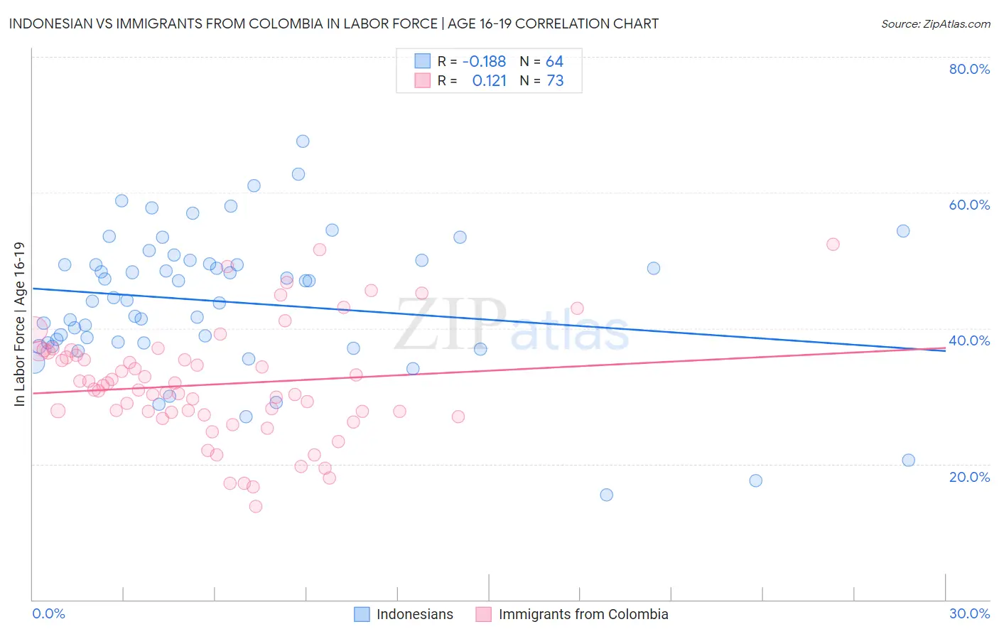 Indonesian vs Immigrants from Colombia In Labor Force | Age 16-19