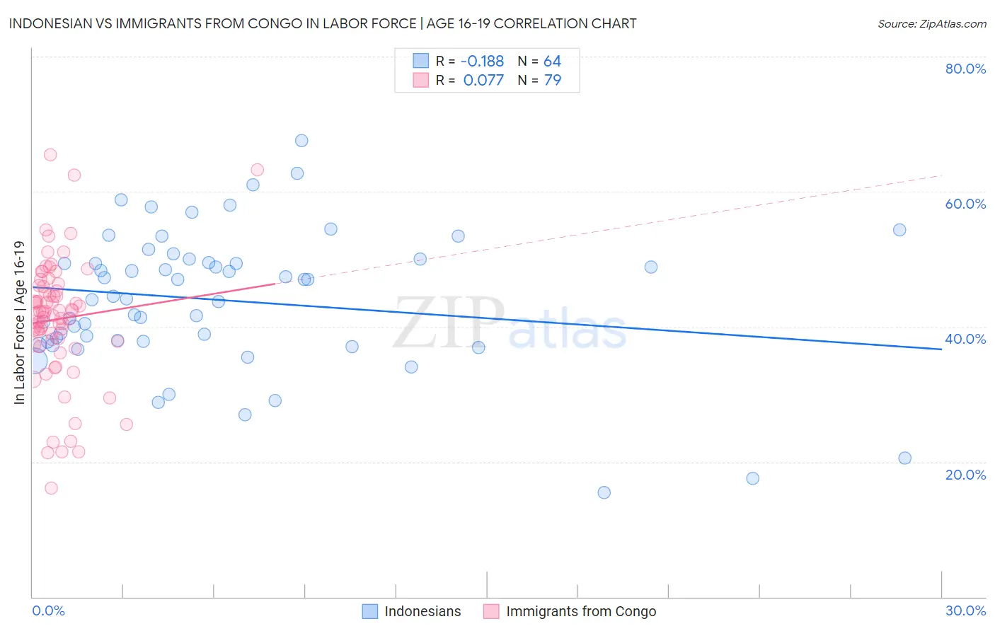 Indonesian vs Immigrants from Congo In Labor Force | Age 16-19