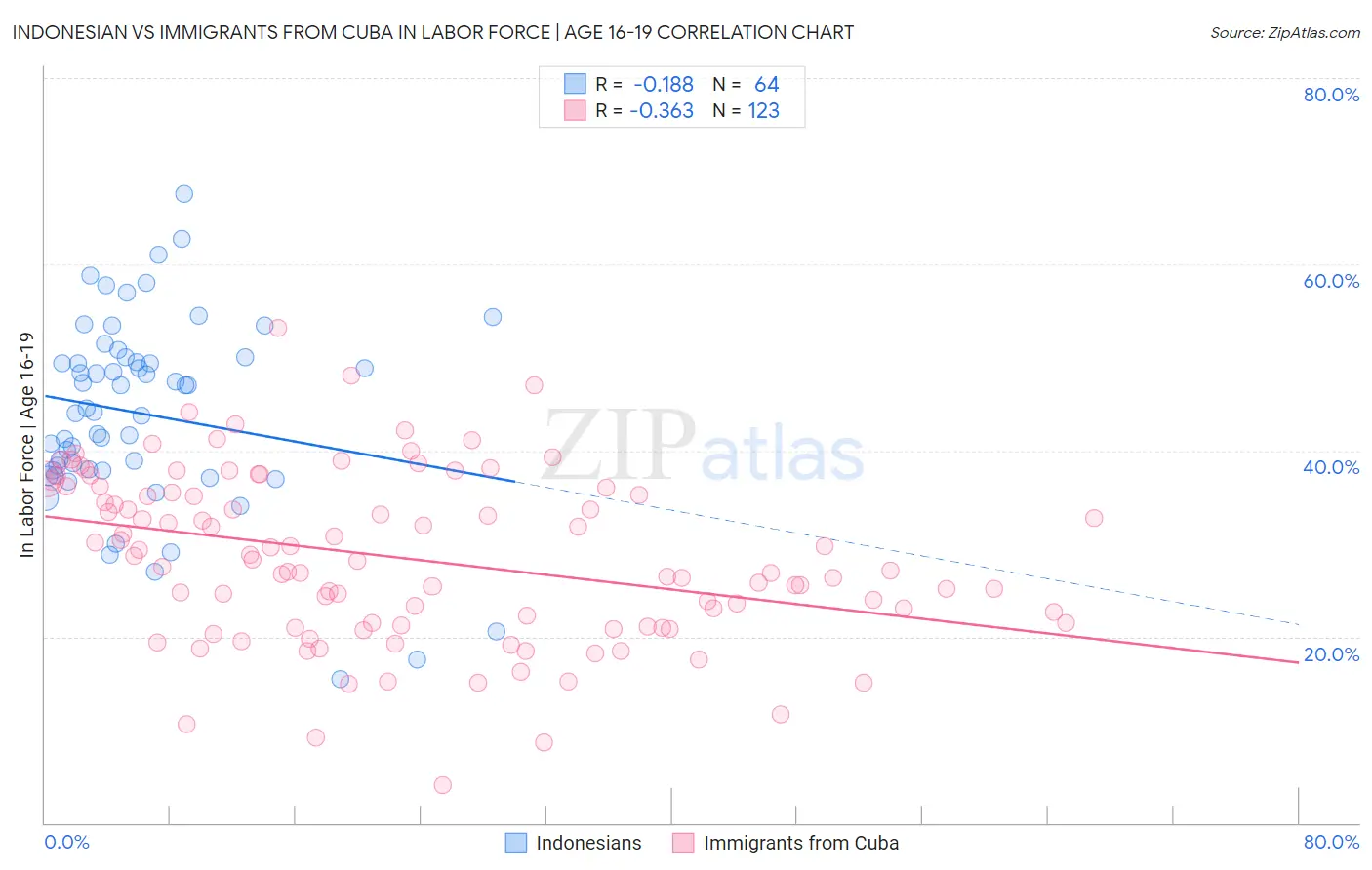 Indonesian vs Immigrants from Cuba In Labor Force | Age 16-19