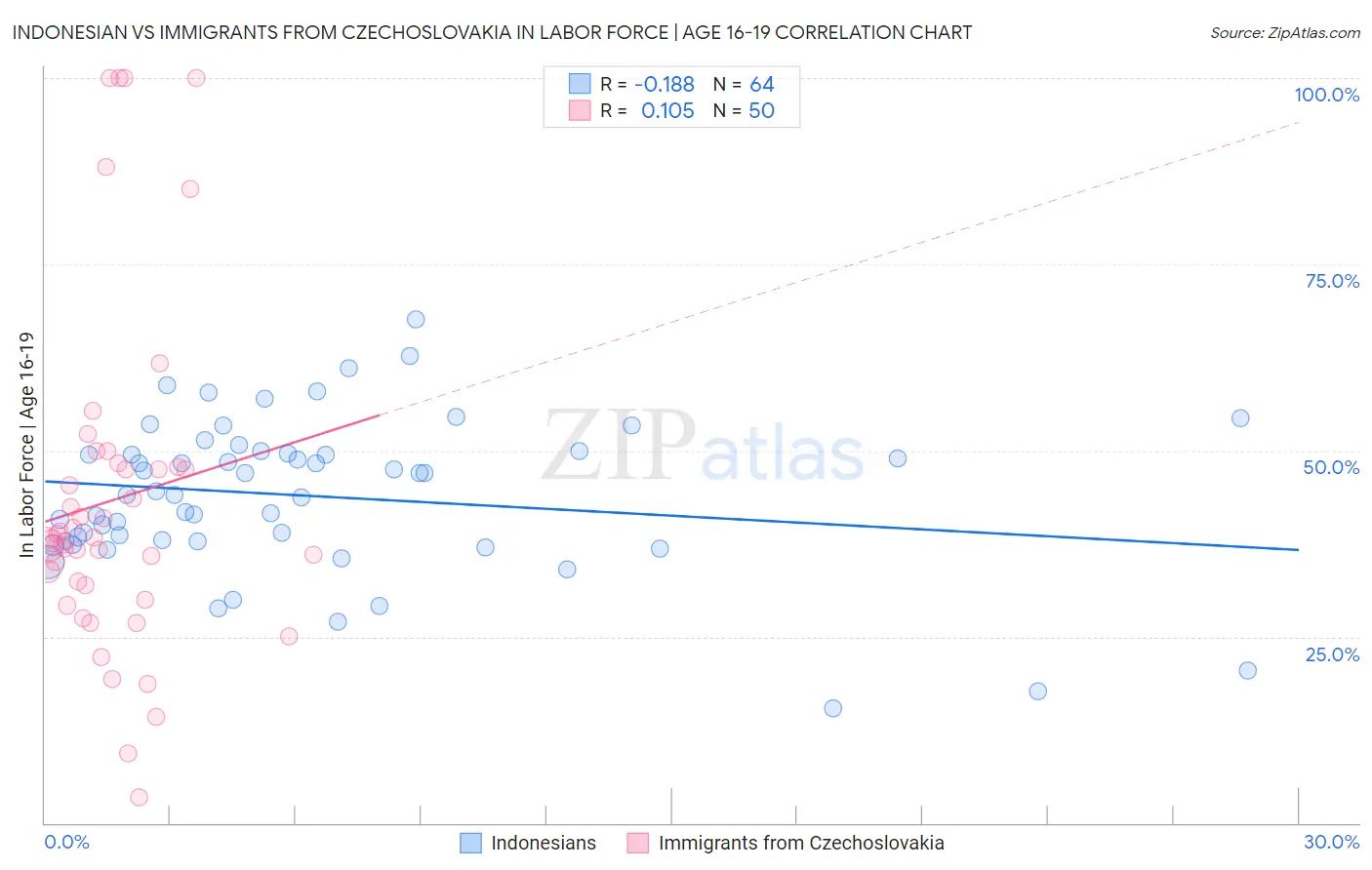 Indonesian vs Immigrants from Czechoslovakia In Labor Force | Age 16-19