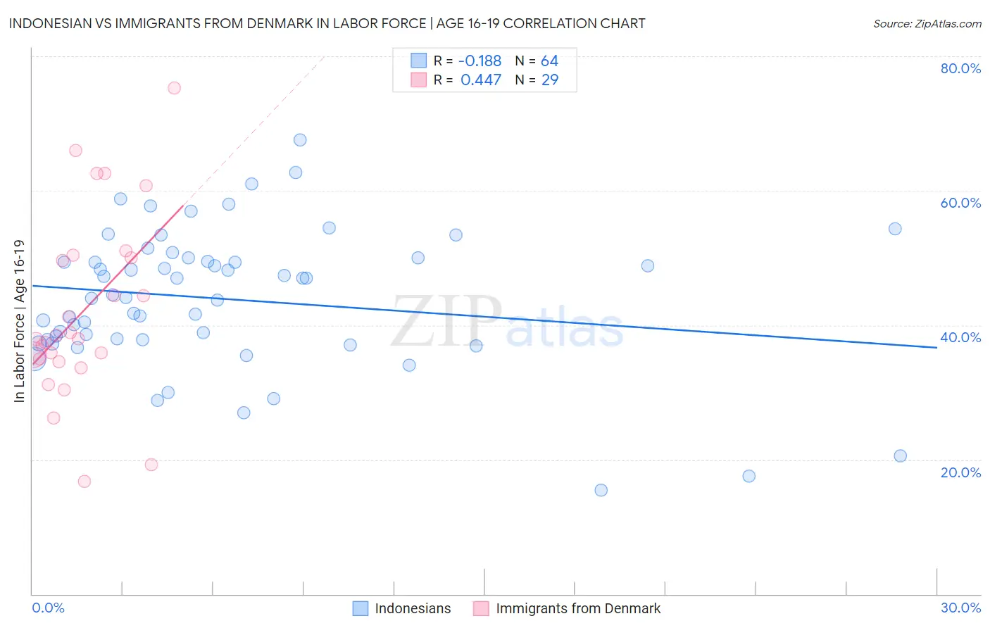 Indonesian vs Immigrants from Denmark In Labor Force | Age 16-19