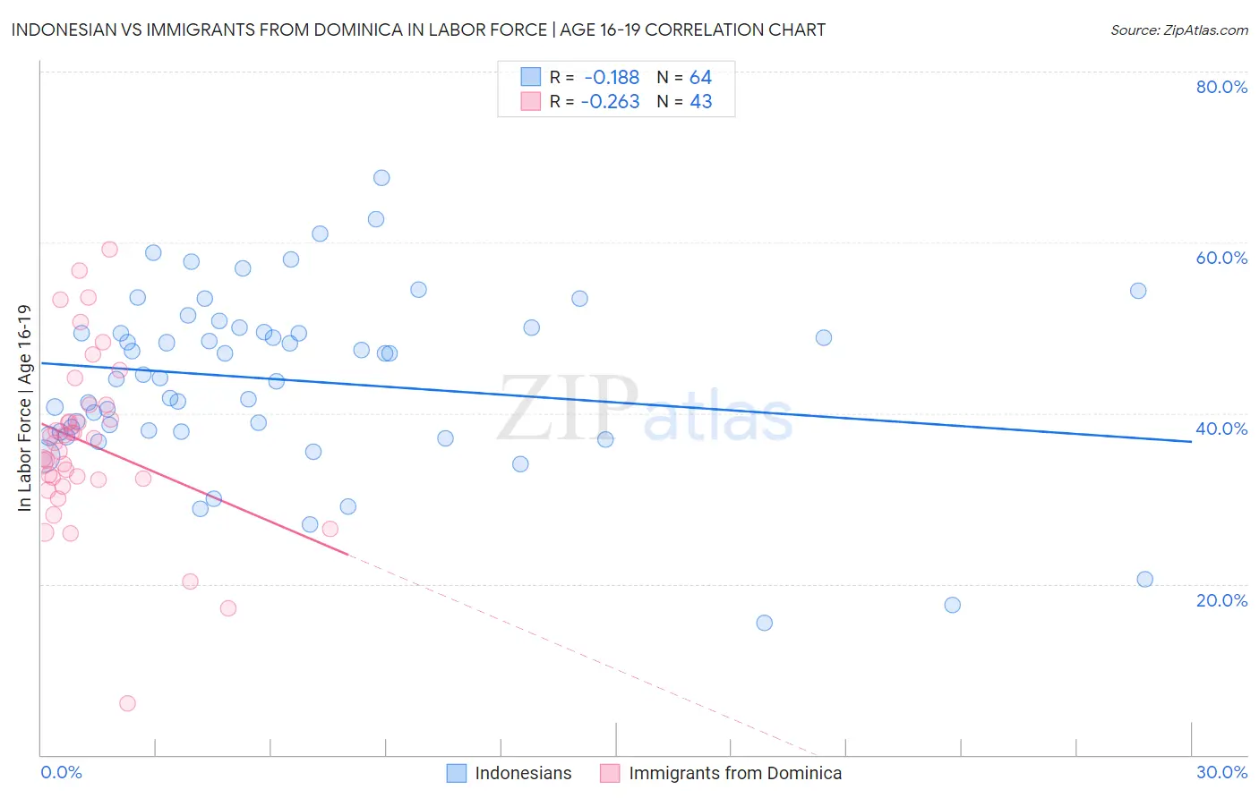 Indonesian vs Immigrants from Dominica In Labor Force | Age 16-19