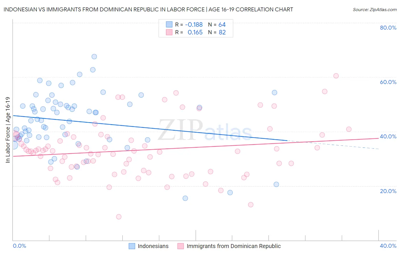 Indonesian vs Immigrants from Dominican Republic In Labor Force | Age 16-19