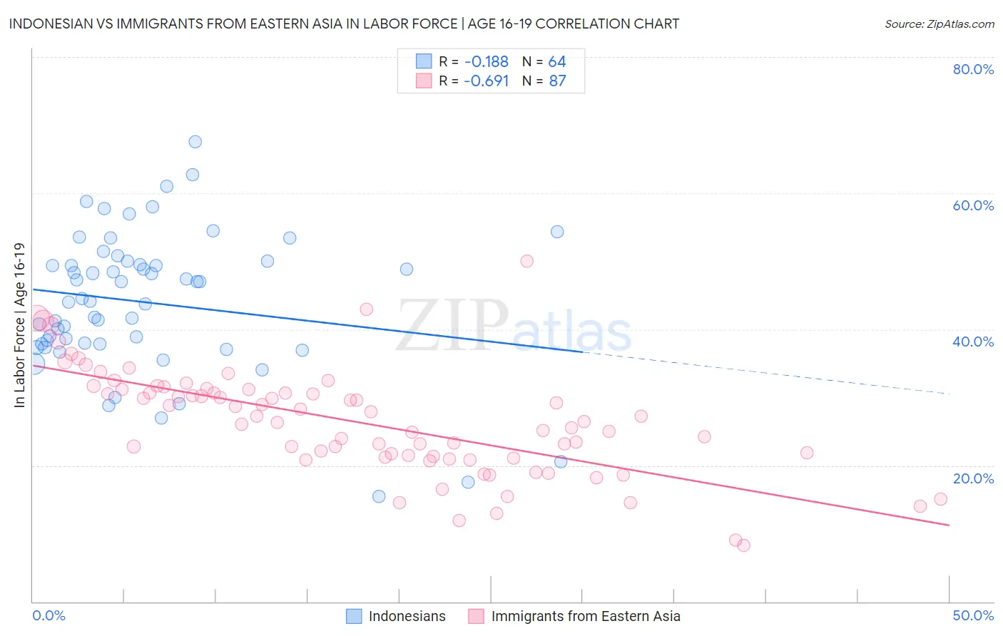 Indonesian vs Immigrants from Eastern Asia In Labor Force | Age 16-19