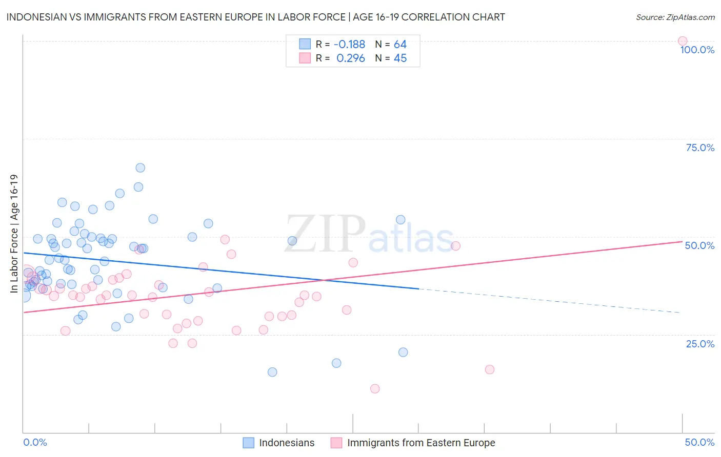Indonesian vs Immigrants from Eastern Europe In Labor Force | Age 16-19