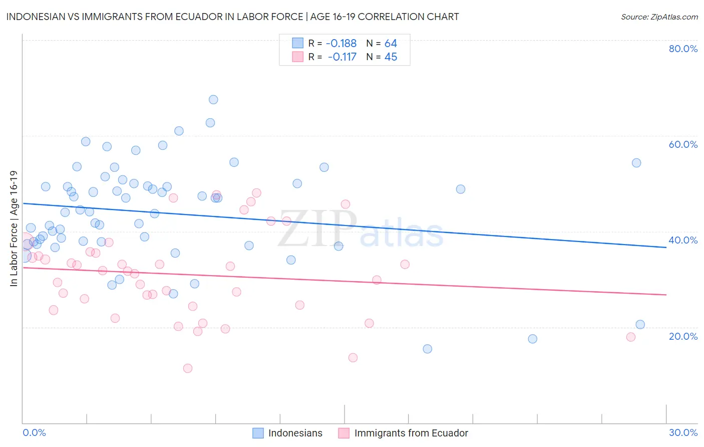 Indonesian vs Immigrants from Ecuador In Labor Force | Age 16-19