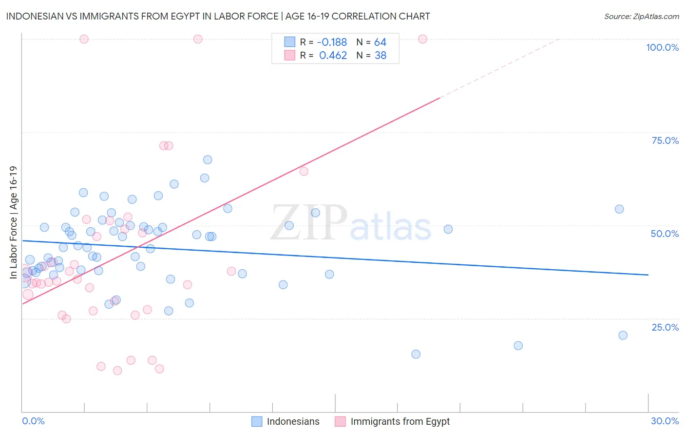 Indonesian vs Immigrants from Egypt In Labor Force | Age 16-19