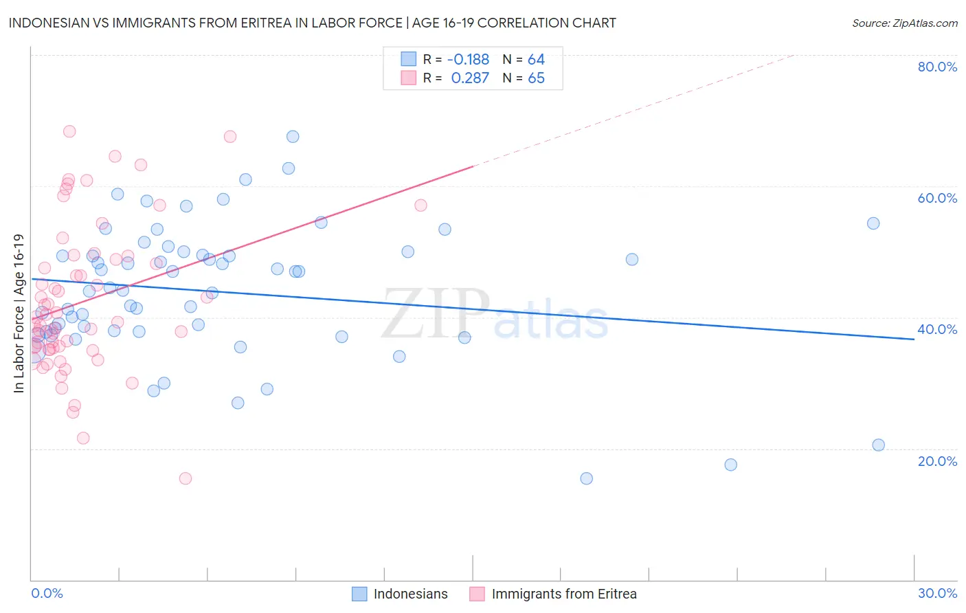 Indonesian vs Immigrants from Eritrea In Labor Force | Age 16-19