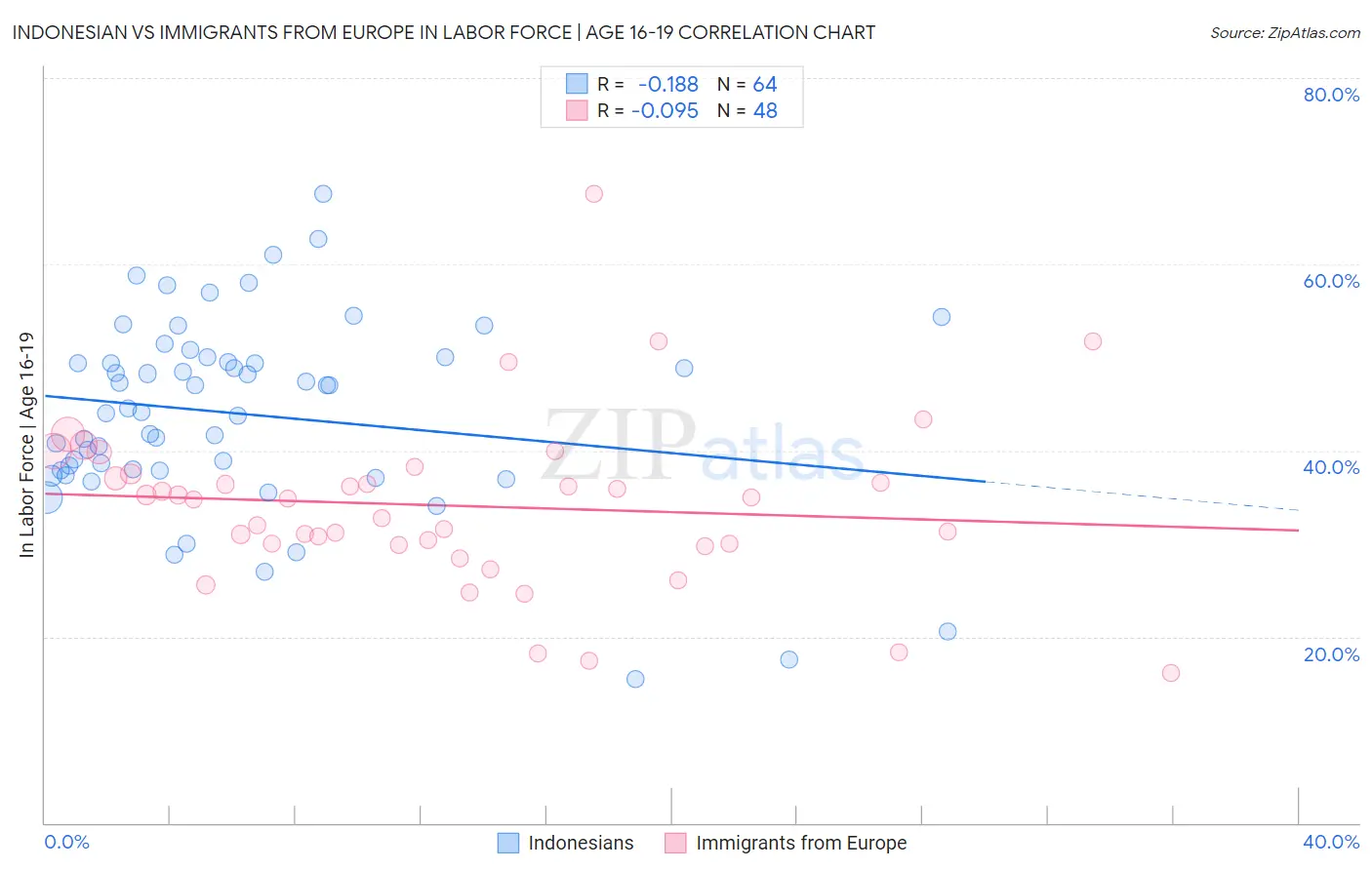 Indonesian vs Immigrants from Europe In Labor Force | Age 16-19