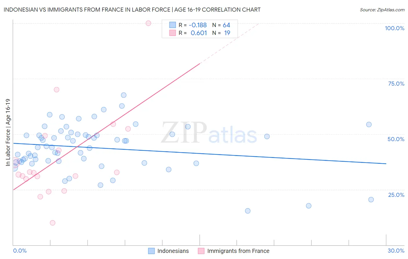 Indonesian vs Immigrants from France In Labor Force | Age 16-19
