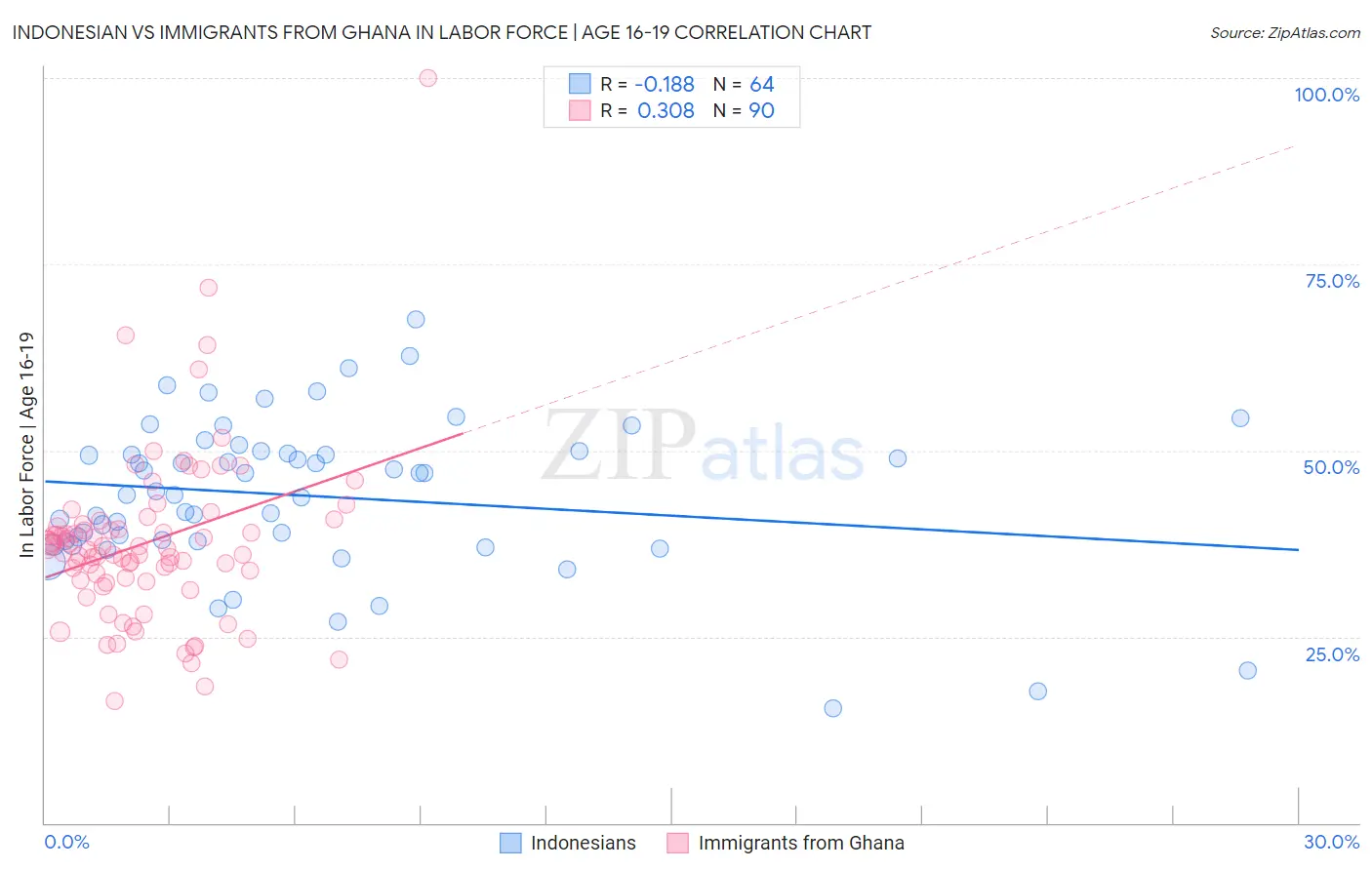 Indonesian vs Immigrants from Ghana In Labor Force | Age 16-19