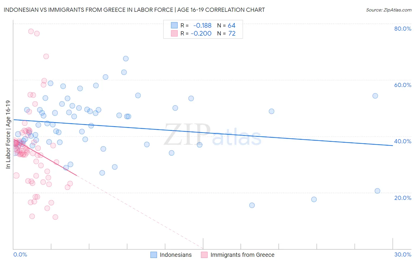 Indonesian vs Immigrants from Greece In Labor Force | Age 16-19