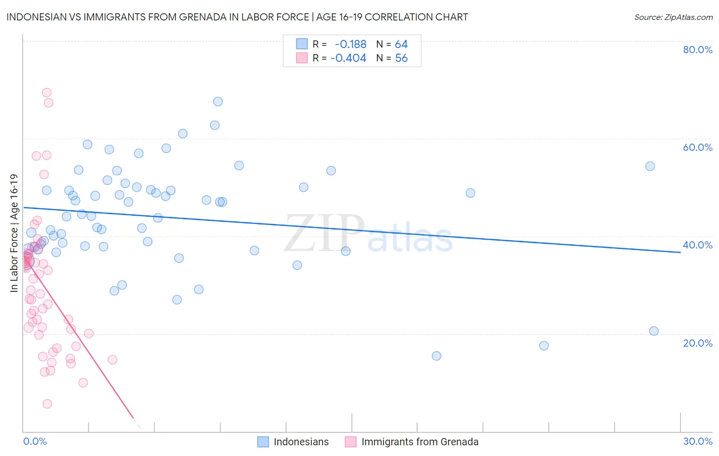 Indonesian vs Immigrants from Grenada In Labor Force | Age 16-19